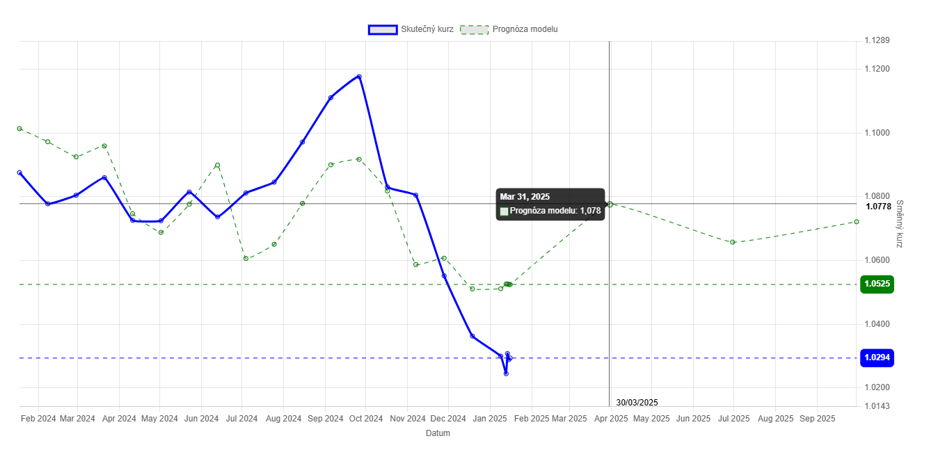 graf modelu předpovědi kurzu EUR/USD