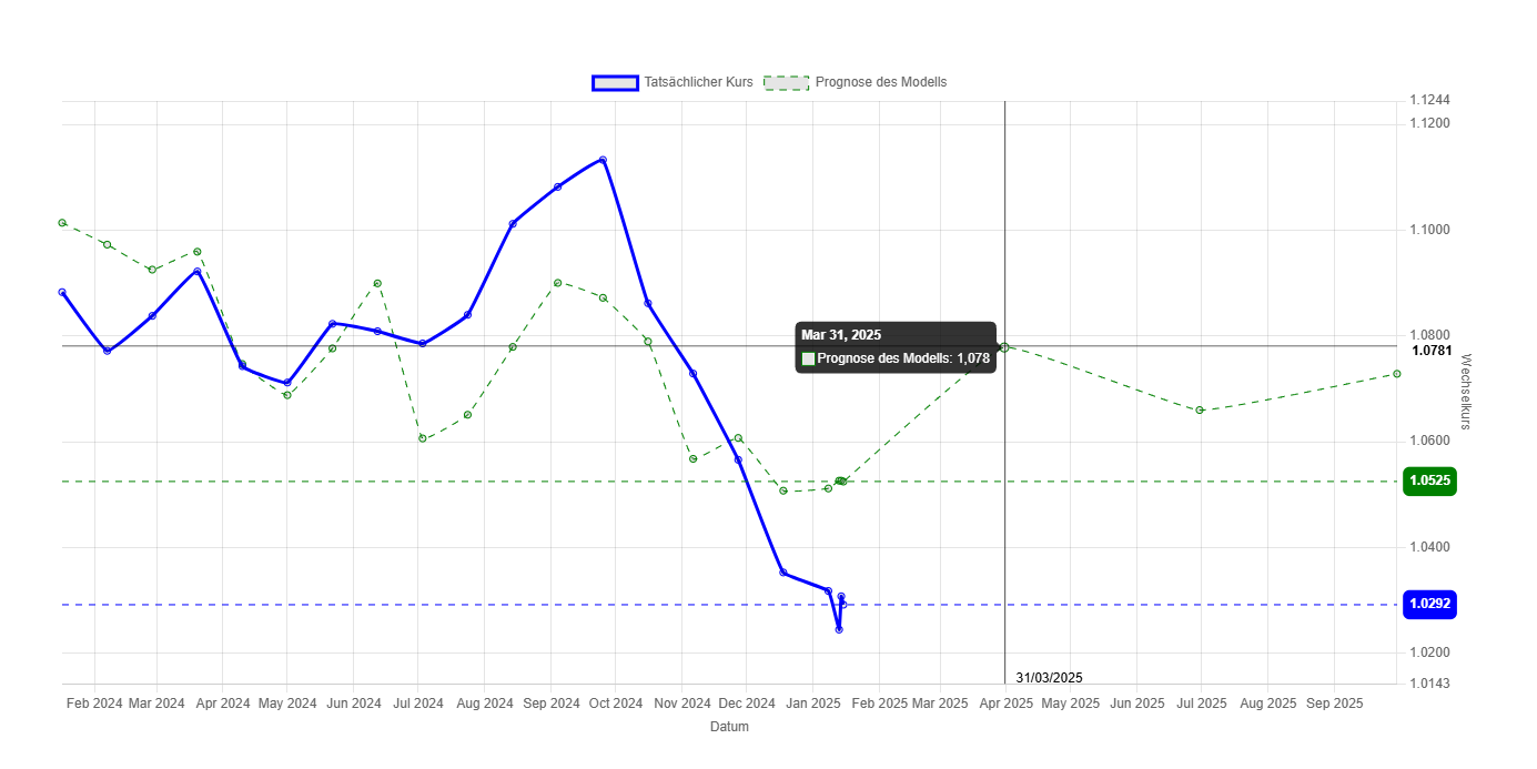 EUR/USD-Prognosemodellgrafik