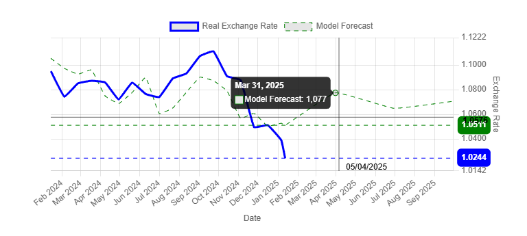 EUR/USD Forecasting Model Chart