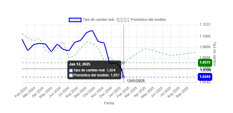 gráfico del modelo de pronóstico del tipo de cambio EUR/USD