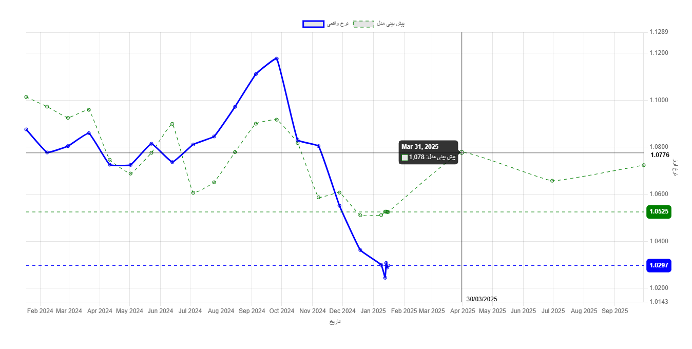 نمودار مدل پیش‌بینی نرخ EUR/USD