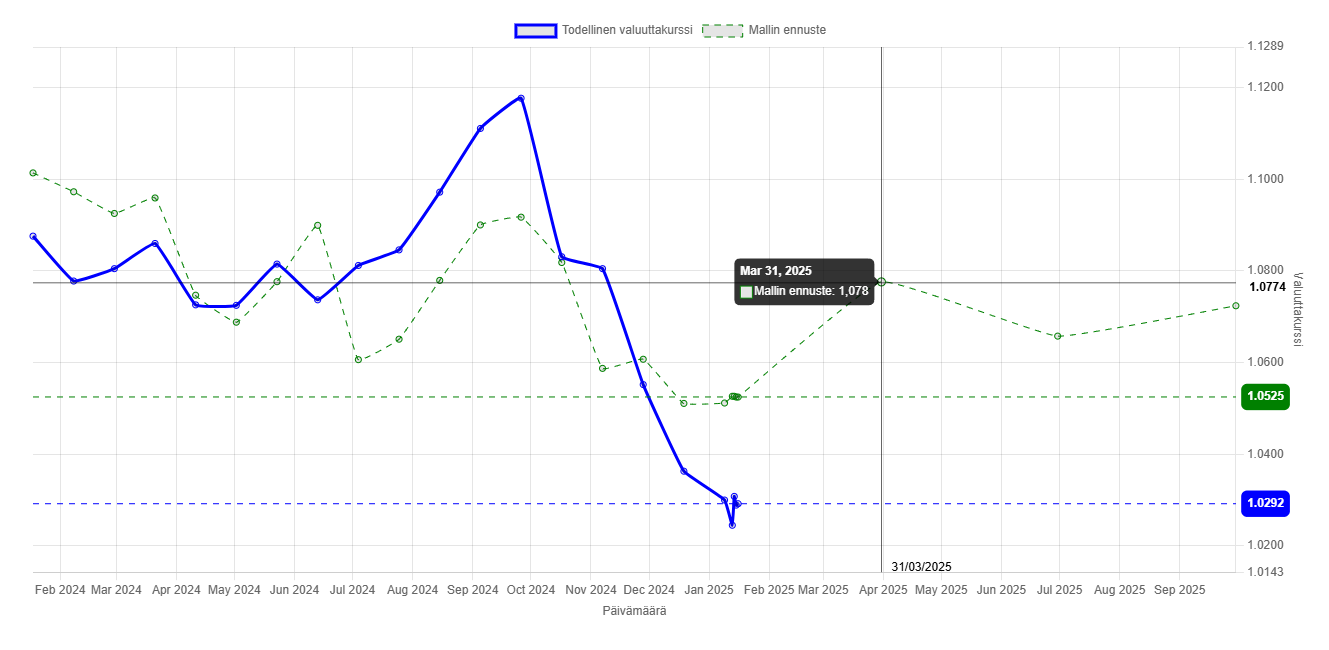 EUR/USD-ennustemalli graafi