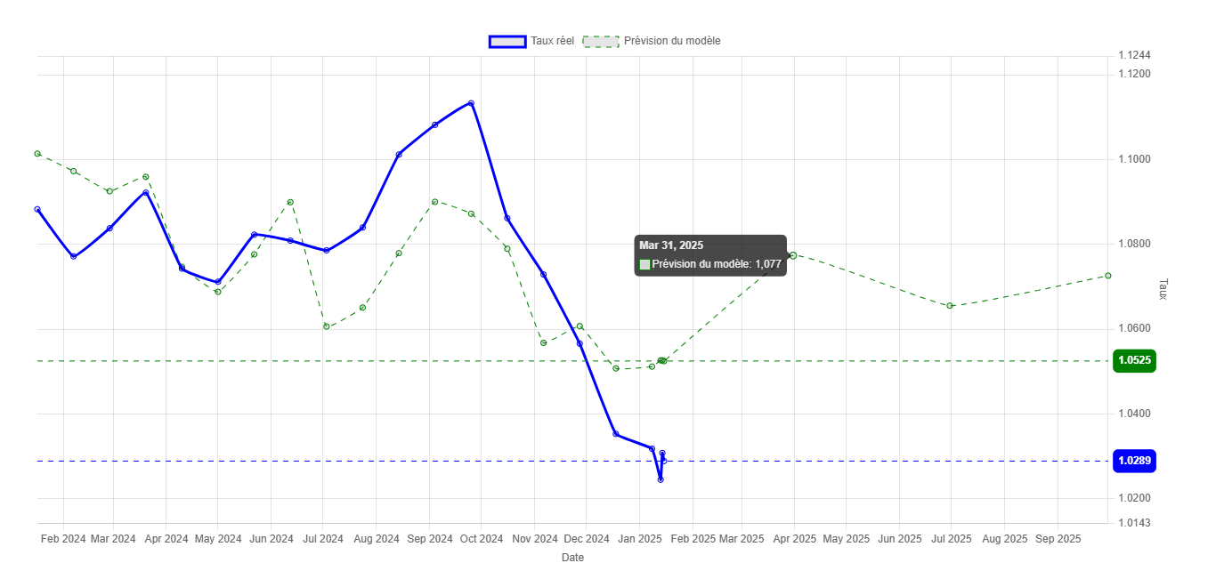 Graphique du modèle de prévision EUR/USD