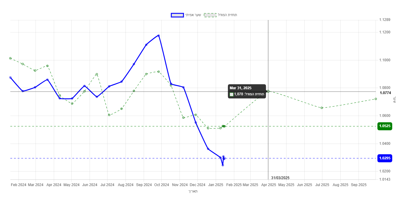 גרף חיזוי שער חליפין EUR/USD