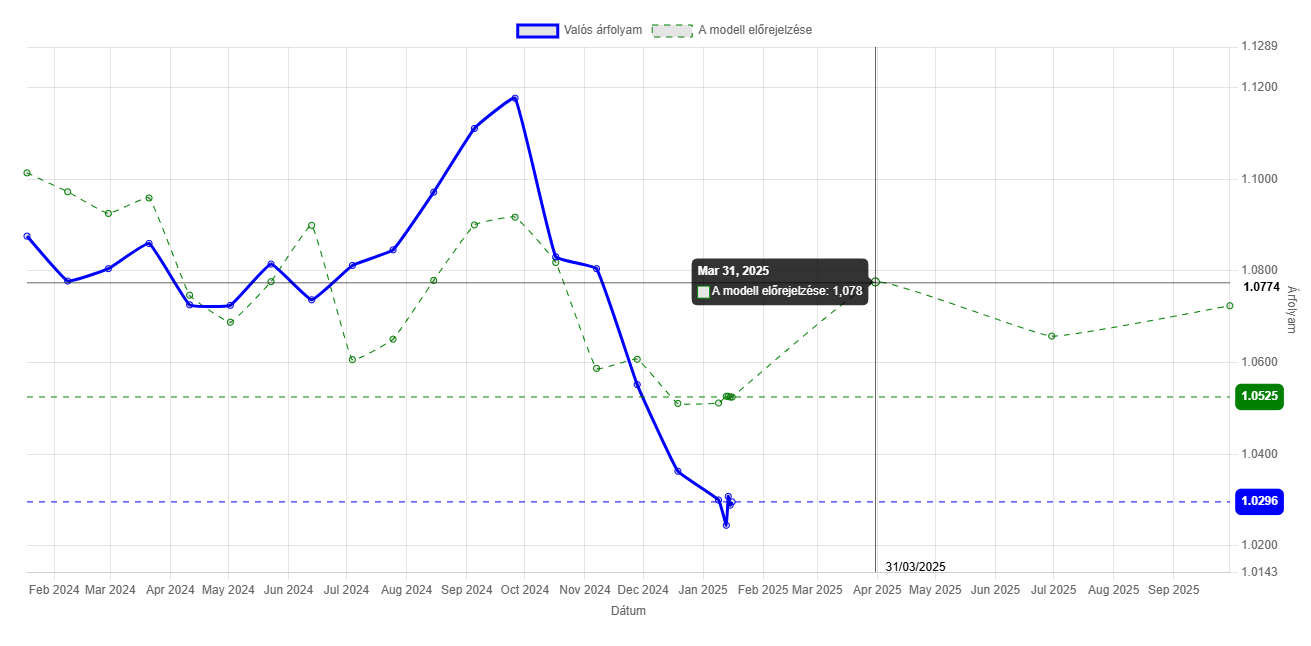 EUR/USD árfolyam előrejelző modell grafikonja