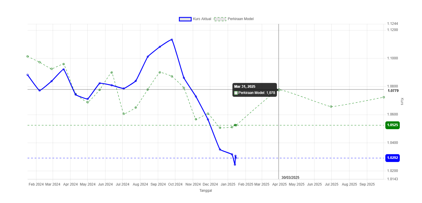 Grafik model prediksi kurs EUR/USD