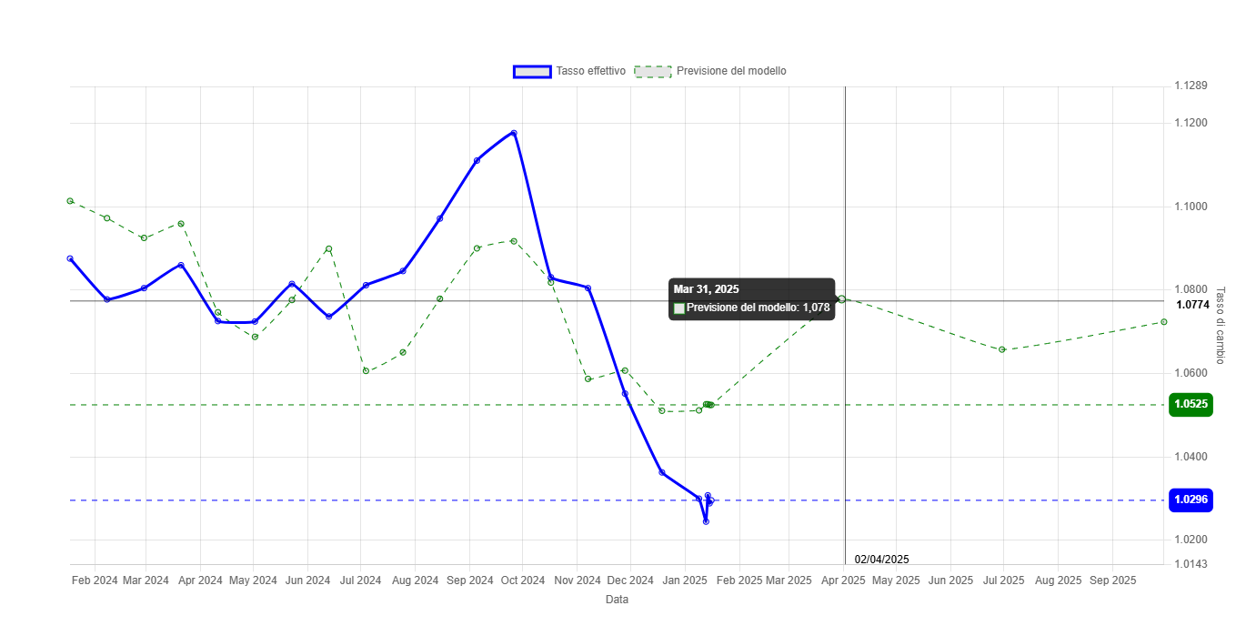 grafico del modello di previsione del tasso EUR/USD