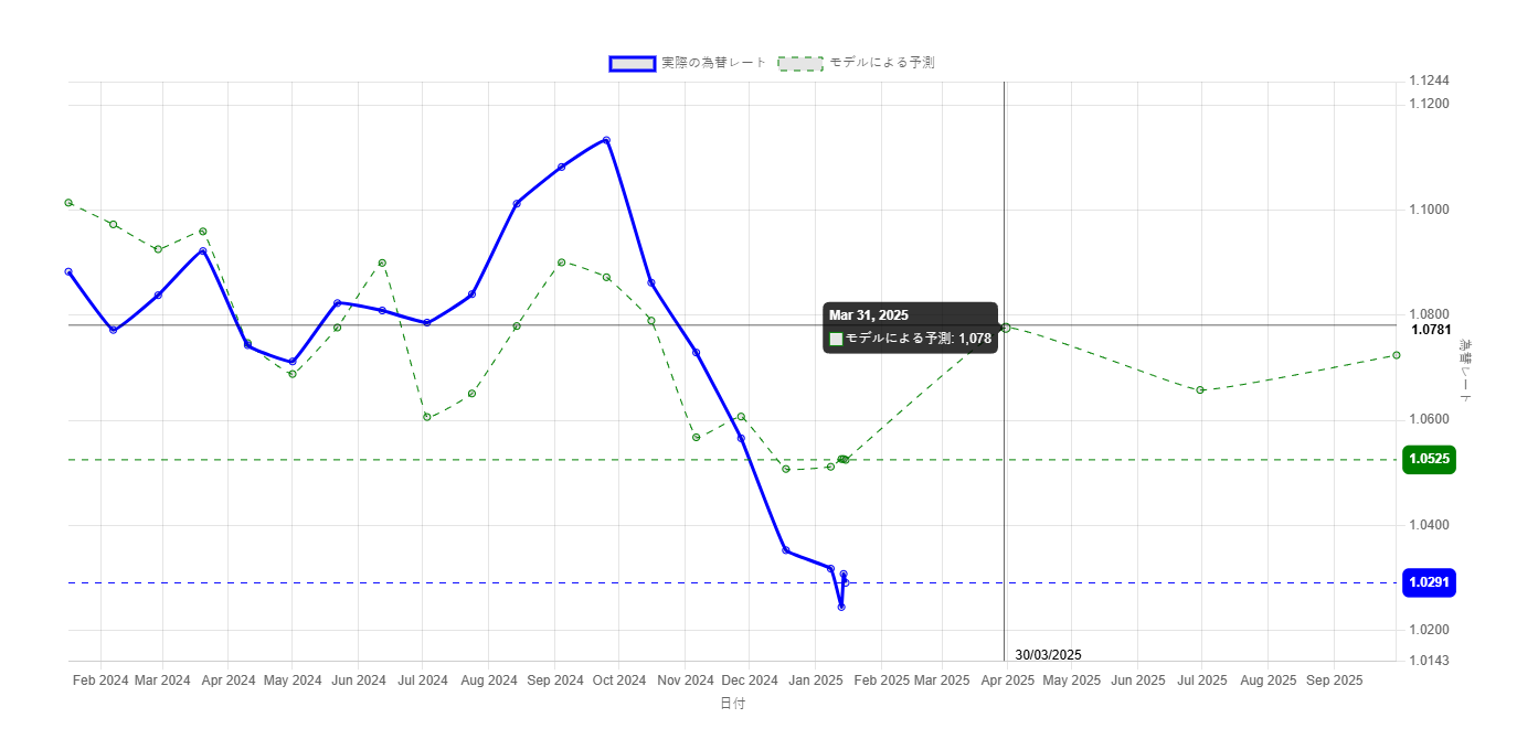 EUR/USD予測モデルのグラフ