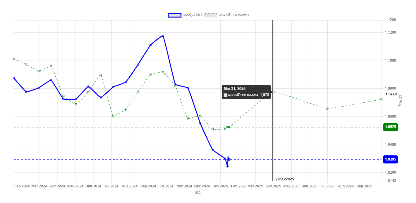 EUR/USD ದರ ಮಾದರಿ ಗ್ರಾಫಿಕ್ಸ್