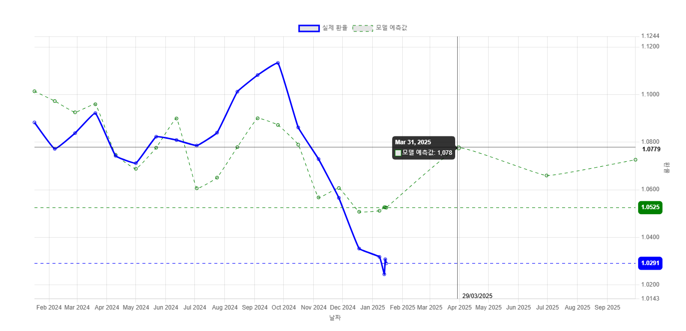 EUR/USD 예측 모델 그래프