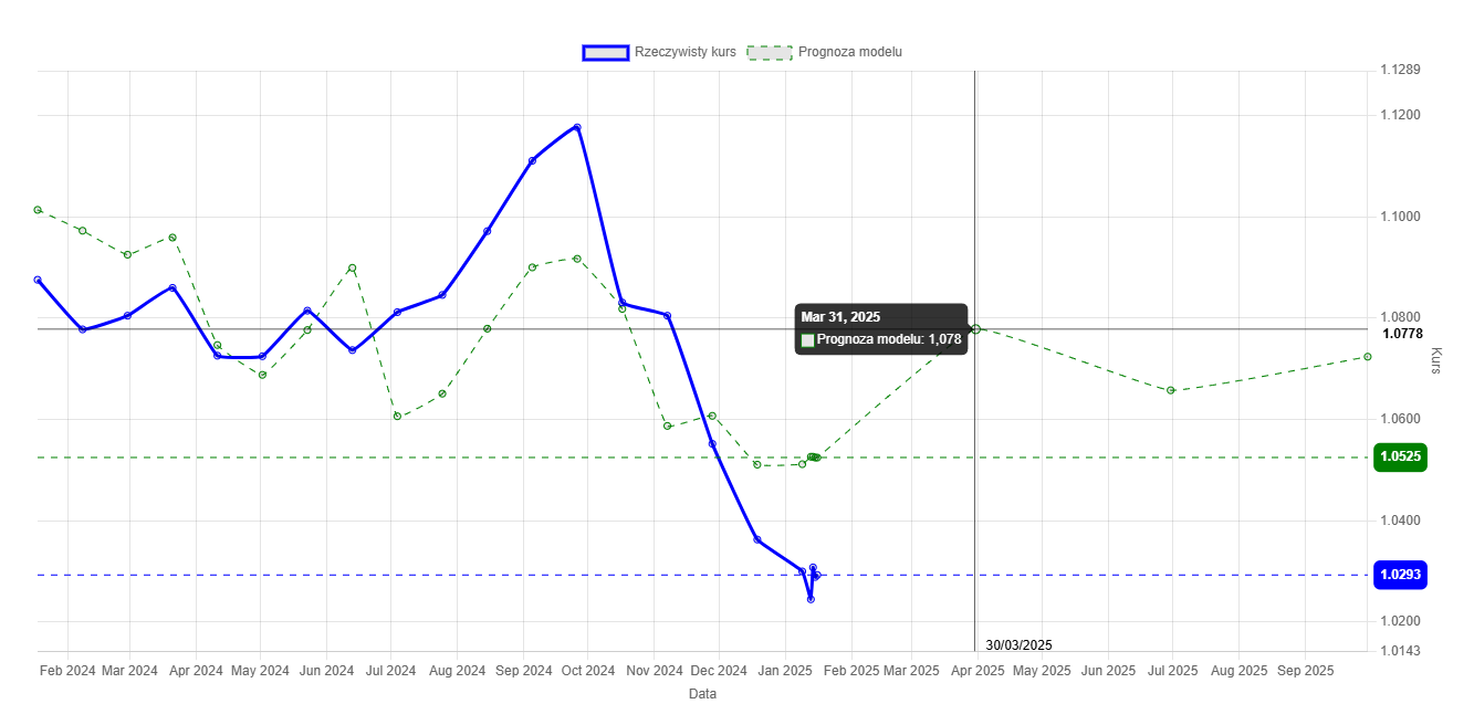 wykres modelu prognozy kursu EUR/USD