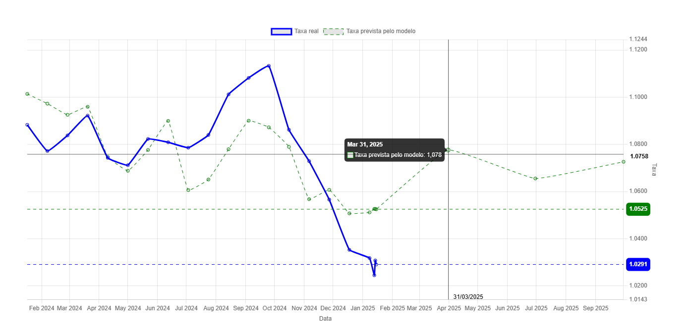 gráfico do modelo de previsão da taxa EUR/USD