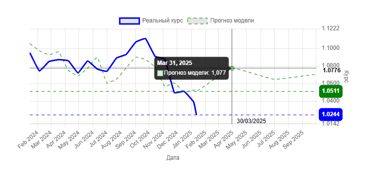 график модели прогнозирования курса EUR/USD