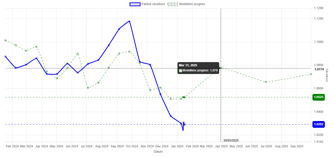 EUR/USD-prognosdiagram