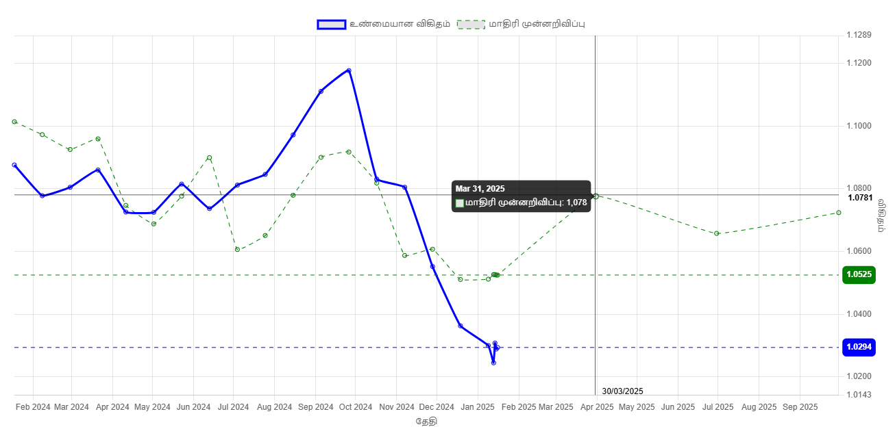 EUR/USD மதிப்பிற்கான மாதிரி வரைபடம்