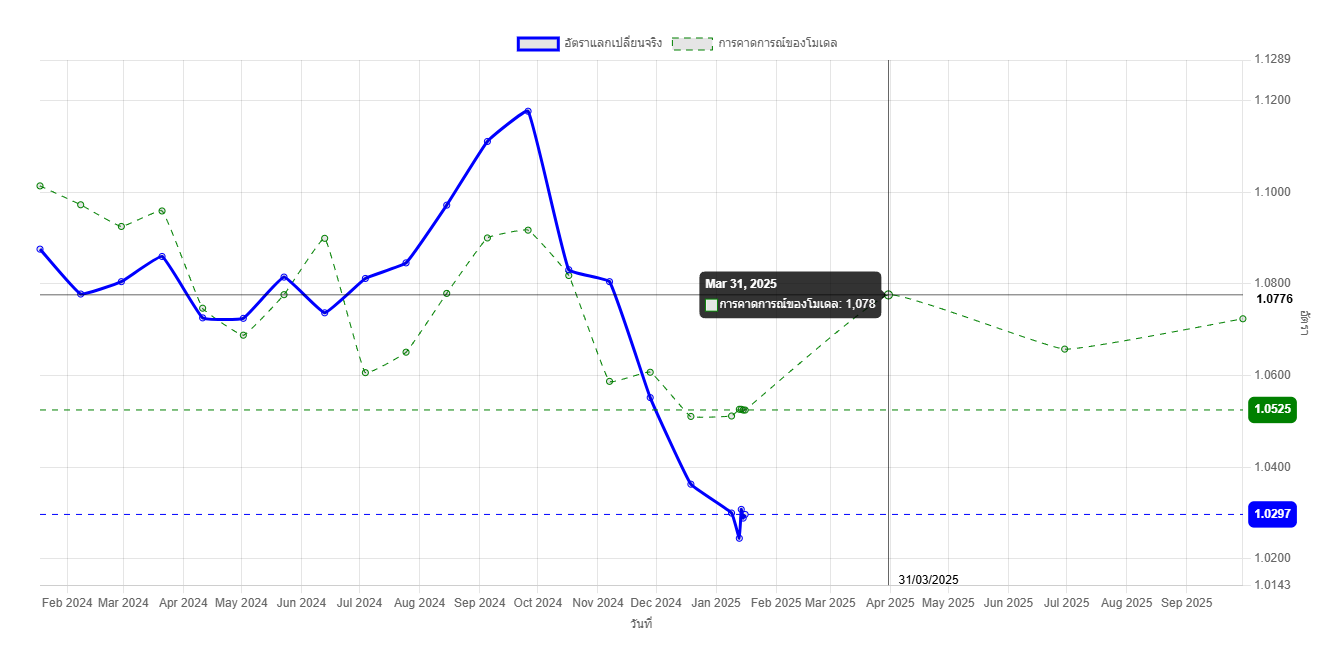 แผนภูมิแบบจำลองการคาดการณ์อัตราแลกเปลี่ยน EUR/USD