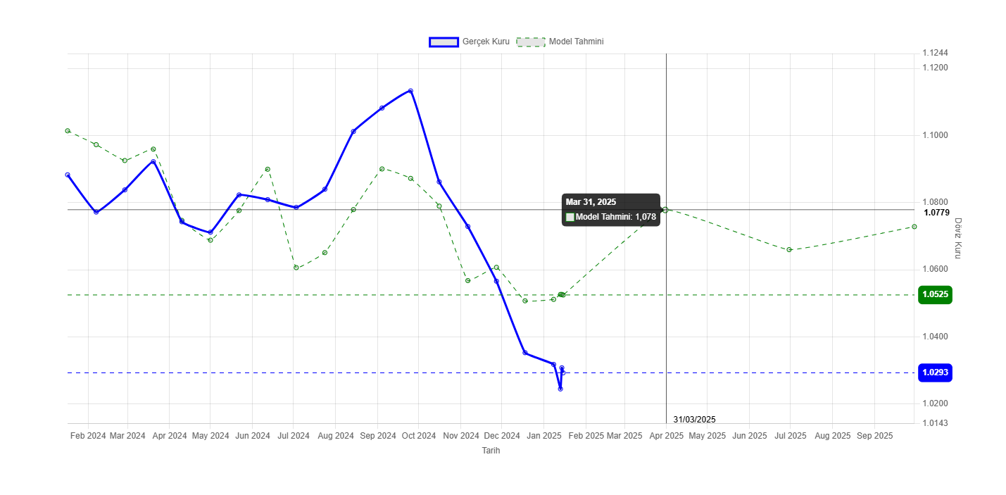 EUR/USD Kuru Tahmin Modeli Grafiği