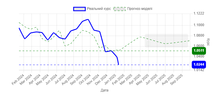 графік моделі прогнозування курсу EUR/USD