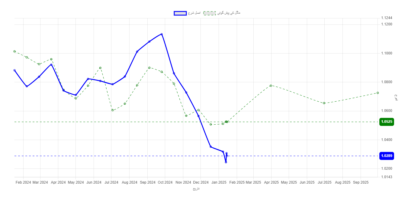 EUR/USD کی شرح کی پیش گوئی کے ماڈل کا گراف