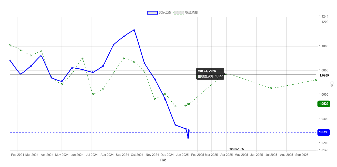 EUR/USD汇率预测模型图表